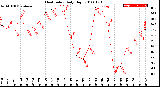 Milwaukee Weather Heat Index<br>Daily High