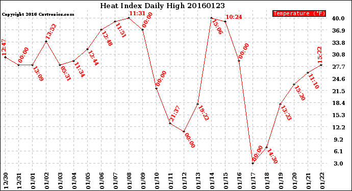 Milwaukee Weather Heat Index<br>Daily High