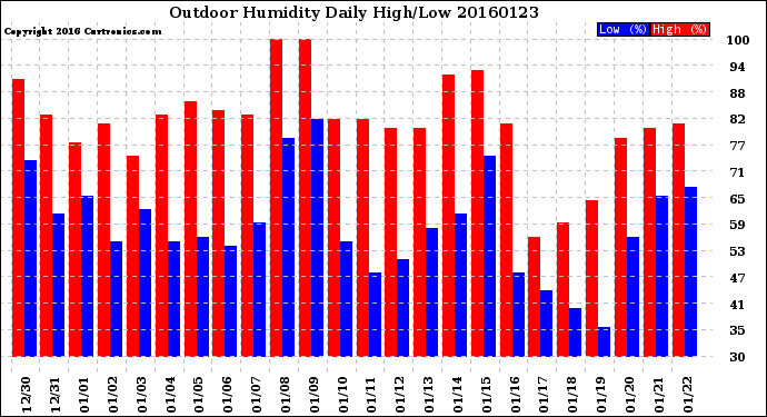 Milwaukee Weather Outdoor Humidity<br>Daily High/Low