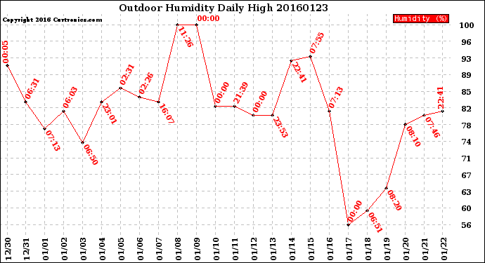 Milwaukee Weather Outdoor Humidity<br>Daily High