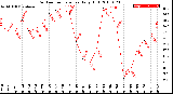 Milwaukee Weather Outdoor Temperature<br>Daily High