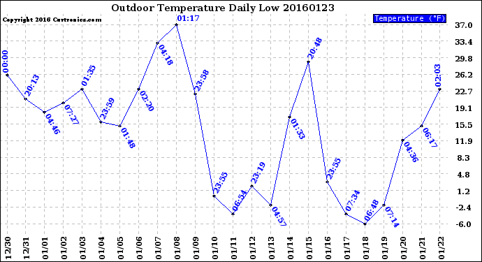 Milwaukee Weather Outdoor Temperature<br>Daily Low