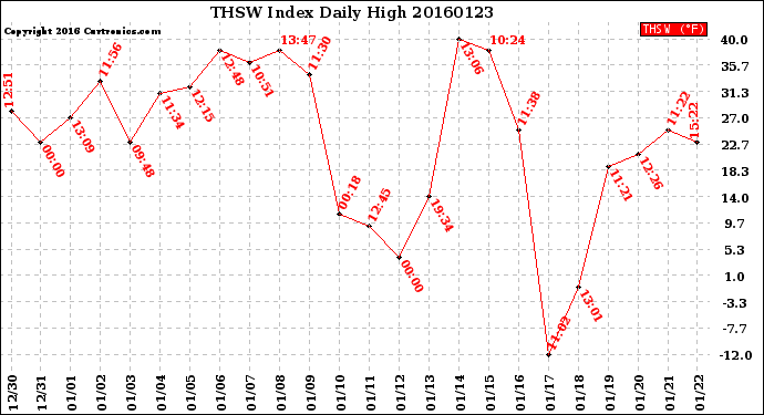 Milwaukee Weather THSW Index<br>Daily High