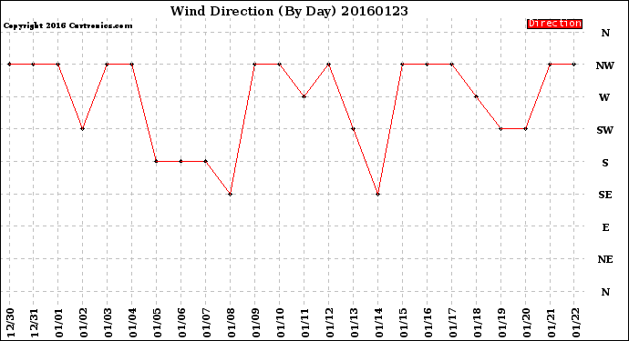 Milwaukee Weather Wind Direction<br>(By Day)