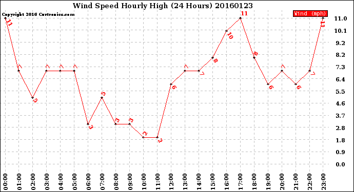 Milwaukee Weather Wind Speed<br>Hourly High<br>(24 Hours)