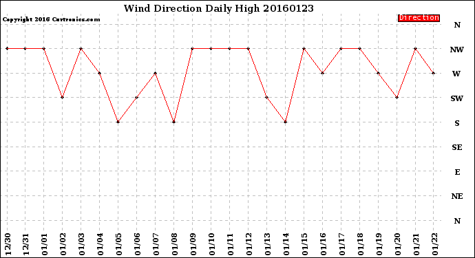 Milwaukee Weather Wind Direction<br>Daily High