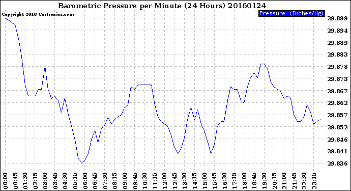 Milwaukee Weather Barometric Pressure<br>per Minute<br>(24 Hours)