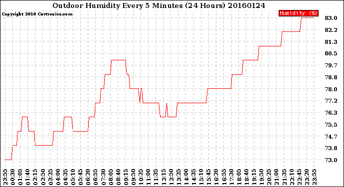 Milwaukee Weather Outdoor Humidity<br>Every 5 Minutes<br>(24 Hours)