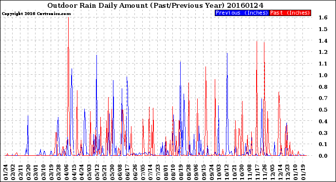 Milwaukee Weather Outdoor Rain<br>Daily Amount<br>(Past/Previous Year)