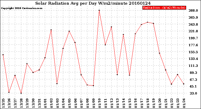 Milwaukee Weather Solar Radiation<br>Avg per Day W/m2/minute