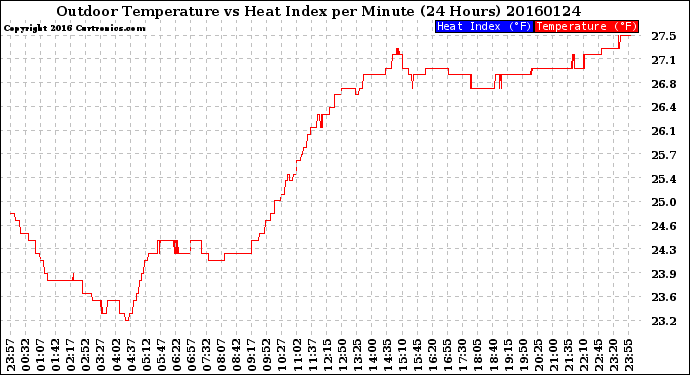 Milwaukee Weather Outdoor Temperature<br>vs Heat Index<br>per Minute<br>(24 Hours)