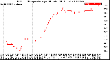 Milwaukee Weather Outdoor Temperature<br>per Minute<br>(24 Hours)