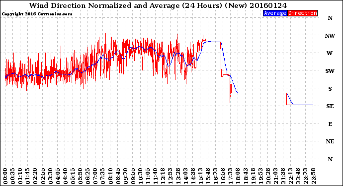 Milwaukee Weather Wind Direction<br>Normalized and Average<br>(24 Hours) (New)