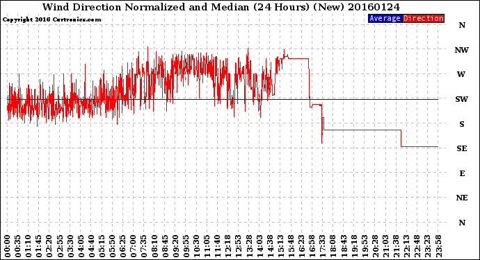 Milwaukee Weather Wind Direction<br>Normalized and Median<br>(24 Hours) (New)