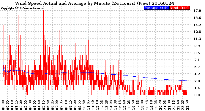 Milwaukee Weather Wind Speed<br>Actual and Average<br>by Minute<br>(24 Hours) (New)