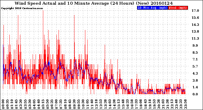 Milwaukee Weather Wind Speed<br>Actual and 10 Minute<br>Average<br>(24 Hours) (New)