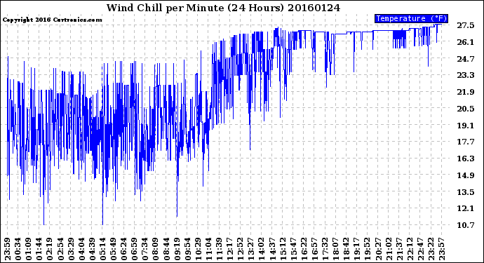 Milwaukee Weather Wind Chill<br>per Minute<br>(24 Hours)