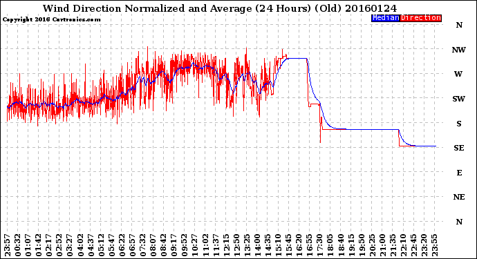 Milwaukee Weather Wind Direction<br>Normalized and Average<br>(24 Hours) (Old)