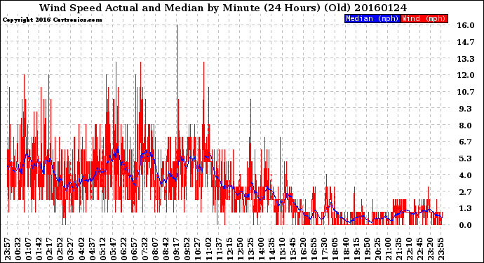 Milwaukee Weather Wind Speed<br>Actual and Median<br>by Minute<br>(24 Hours) (Old)