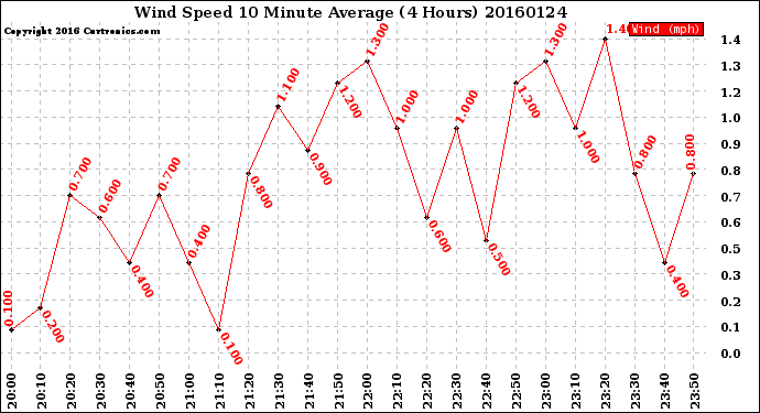 Milwaukee Weather Wind Speed<br>10 Minute Average<br>(4 Hours)