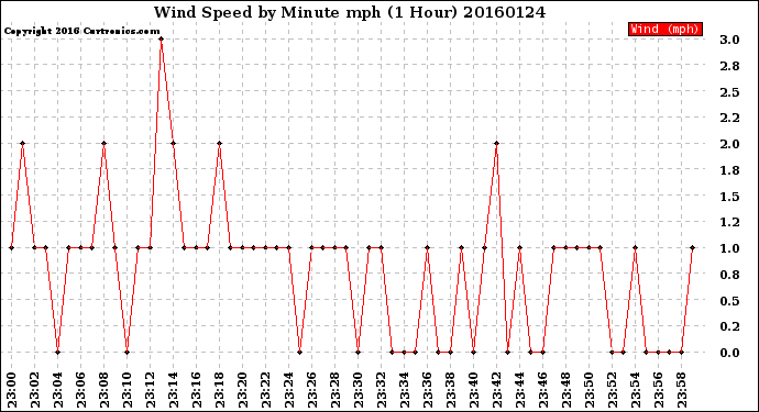 Milwaukee Weather Wind Speed<br>by Minute mph<br>(1 Hour)