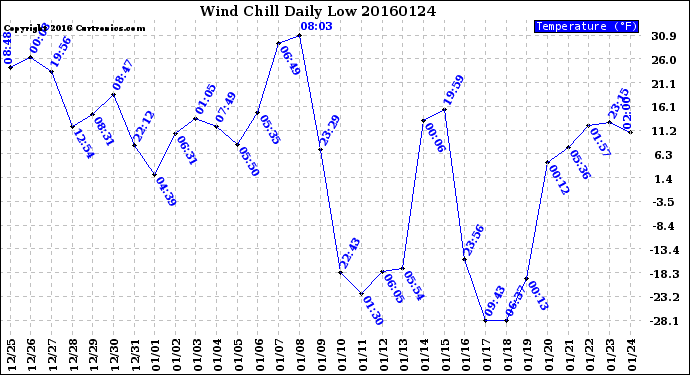 Milwaukee Weather Wind Chill<br>Daily Low