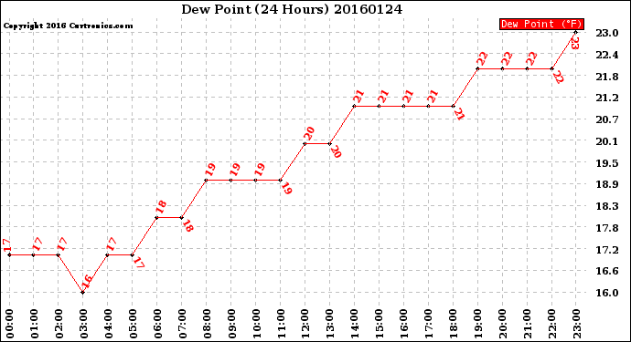 Milwaukee Weather Dew Point<br>(24 Hours)