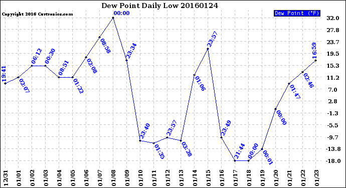 Milwaukee Weather Dew Point<br>Daily Low