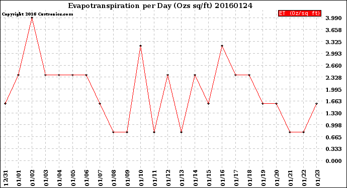 Milwaukee Weather Evapotranspiration<br>per Day (Ozs sq/ft)