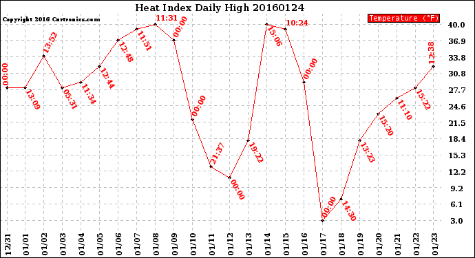 Milwaukee Weather Heat Index<br>Daily High