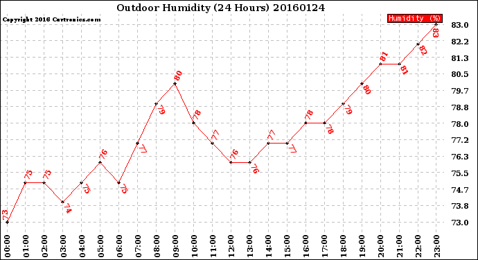 Milwaukee Weather Outdoor Humidity<br>(24 Hours)