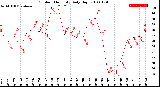 Milwaukee Weather Outdoor Humidity<br>Daily High