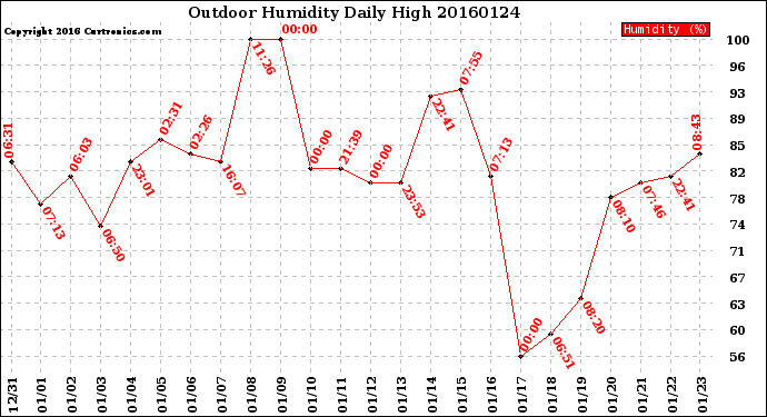 Milwaukee Weather Outdoor Humidity<br>Daily High