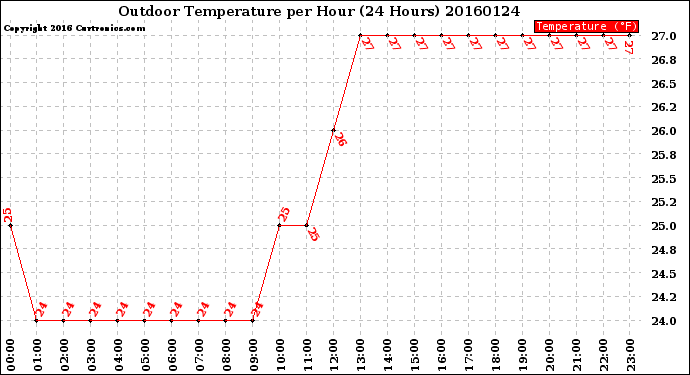 Milwaukee Weather Outdoor Temperature<br>per Hour<br>(24 Hours)