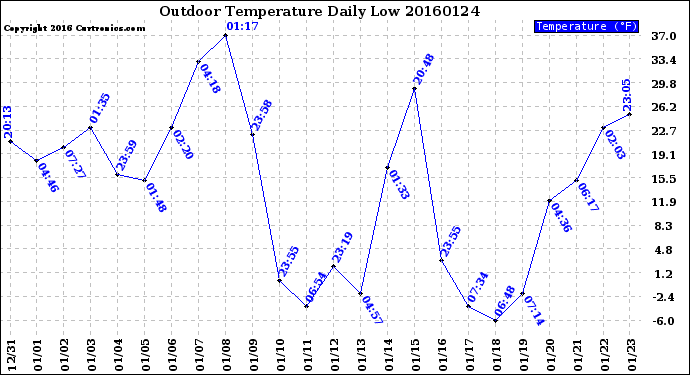 Milwaukee Weather Outdoor Temperature<br>Daily Low