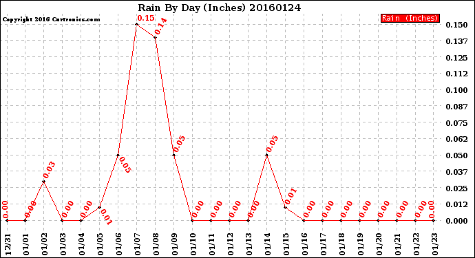 Milwaukee Weather Rain<br>By Day<br>(Inches)