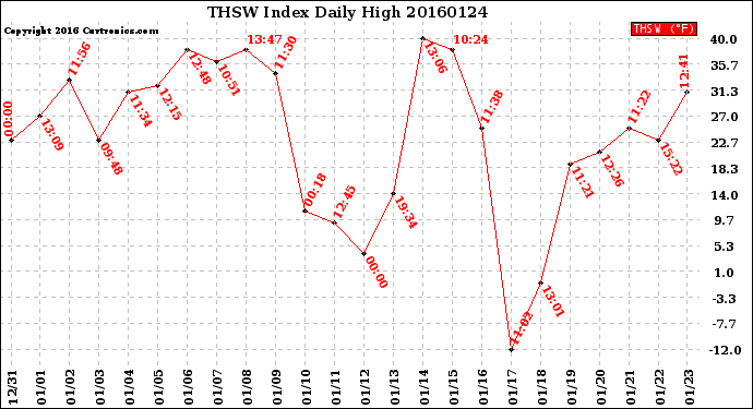 Milwaukee Weather THSW Index<br>Daily High