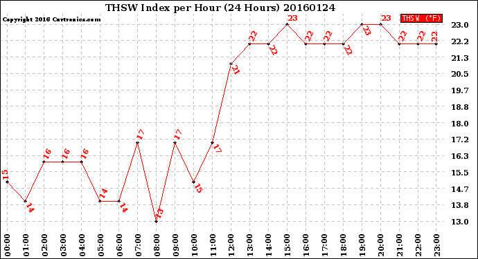 Milwaukee Weather THSW Index<br>per Hour<br>(24 Hours)