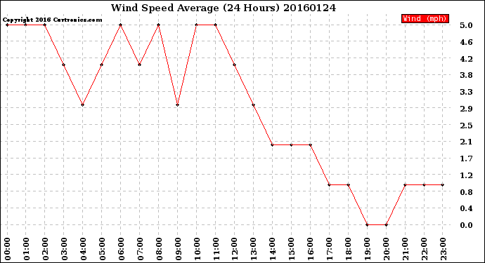 Milwaukee Weather Wind Speed<br>Average<br>(24 Hours)