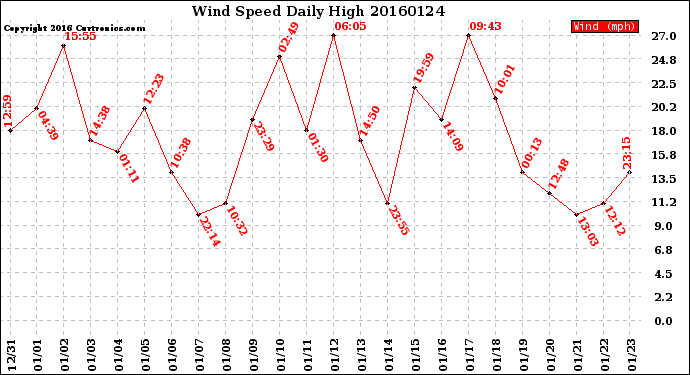 Milwaukee Weather Wind Speed<br>Daily High