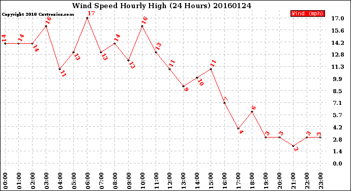 Milwaukee Weather Wind Speed<br>Hourly High<br>(24 Hours)