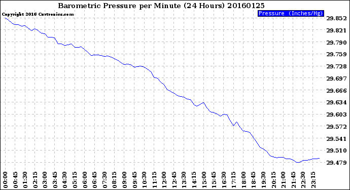 Milwaukee Weather Barometric Pressure<br>per Minute<br>(24 Hours)