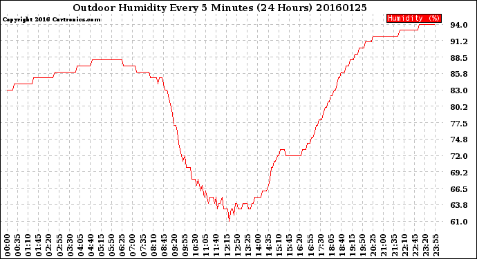 Milwaukee Weather Outdoor Humidity<br>Every 5 Minutes<br>(24 Hours)