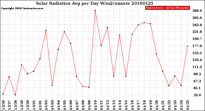 Milwaukee Weather Solar Radiation<br>Avg per Day W/m2/minute