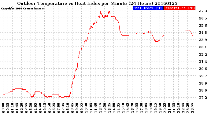 Milwaukee Weather Outdoor Temperature<br>vs Heat Index<br>per Minute<br>(24 Hours)