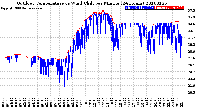 Milwaukee Weather Outdoor Temperature<br>vs Wind Chill<br>per Minute<br>(24 Hours)