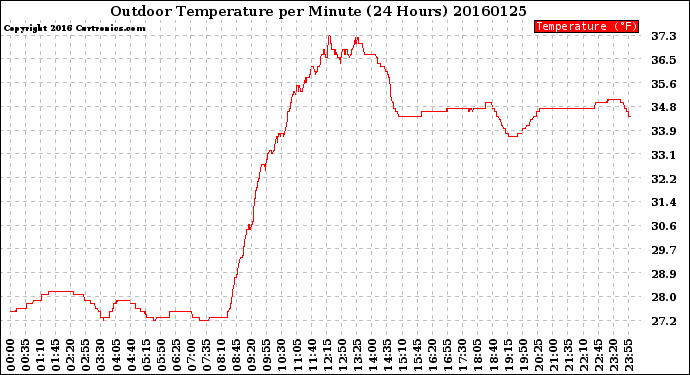 Milwaukee Weather Outdoor Temperature<br>per Minute<br>(24 Hours)