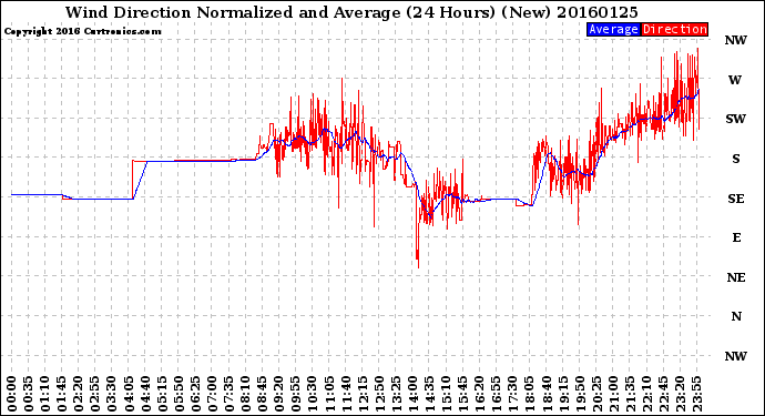 Milwaukee Weather Wind Direction<br>Normalized and Average<br>(24 Hours) (New)