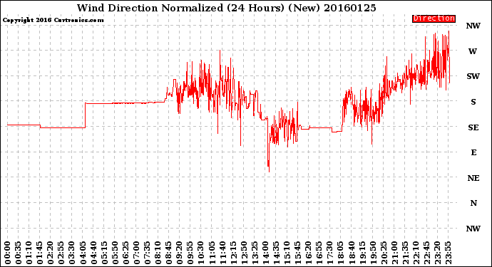 Milwaukee Weather Wind Direction<br>Normalized<br>(24 Hours) (New)