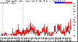 Milwaukee Weather Wind Speed<br>Actual and Average<br>by Minute<br>(24 Hours) (New)